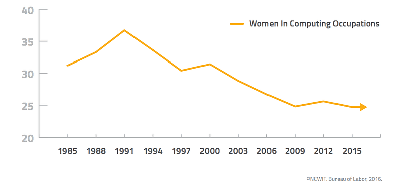 Women In Tech. Where are they?